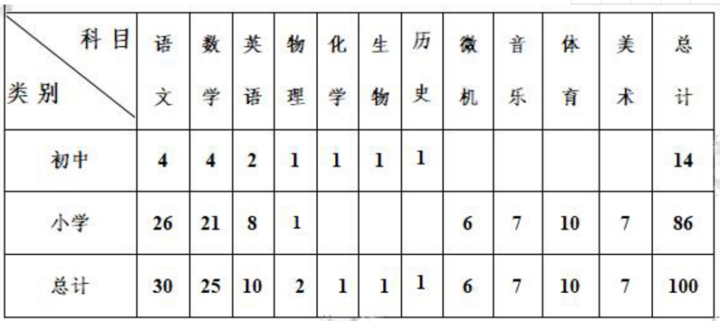 2018德州经济技术开发区公开招聘优秀教师简