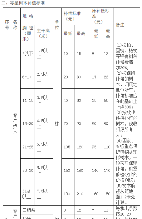 汝阳县欲用废弃的征地补偿标准少给村民补偿款?