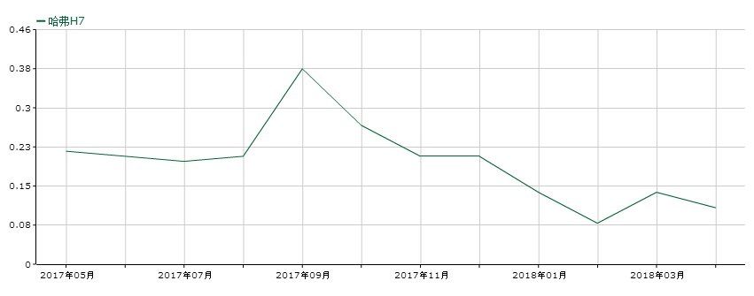 WEY如不去哈弗化,就摆脱不了换壳质疑