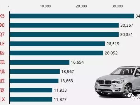 欧洲中大型SUV 销量Top10，宝马 X5 夺冠！！