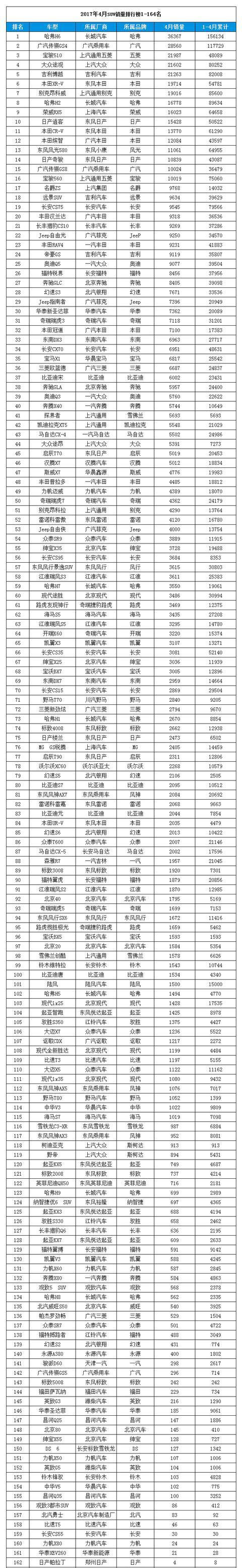 4月SUV销售排行榜: 神车哈弗依旧榜首, 国产SUV占半壁江山