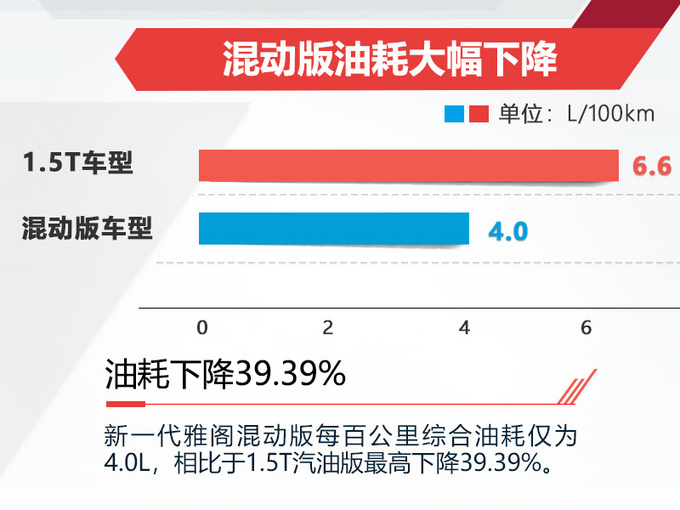 一箱油跑2000公里？混动版雅阁8月即将开售