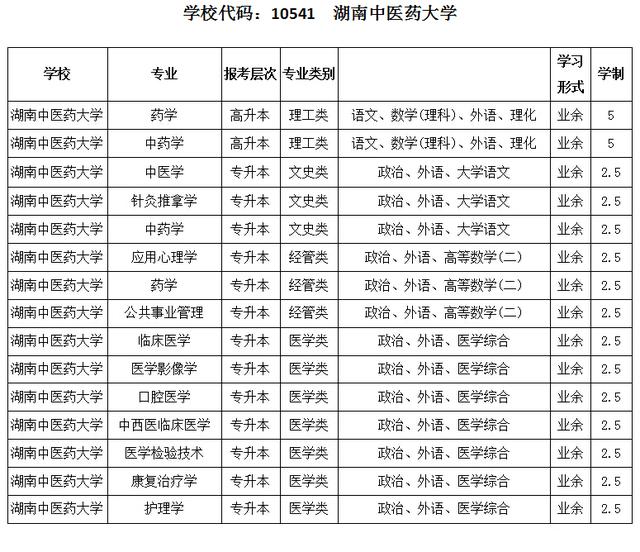 本科学历考取执业药师证优势,因为学历限制不