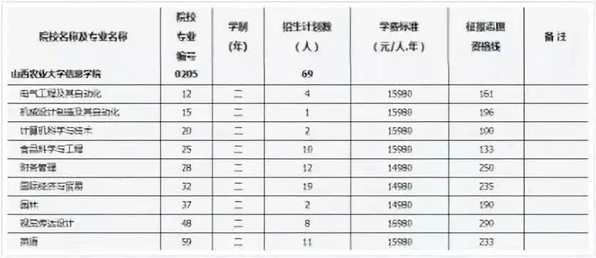 2018年山西省普通高校专升本第二批院校征集