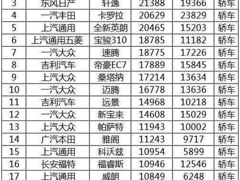 2018年2月汽车销量排名出炉 朗逸重回榜首 H6丢冠
