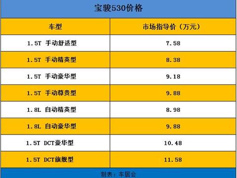 超越只是开始，颠覆才是目的，宝骏530正式上市，价格死磕哈弗H6