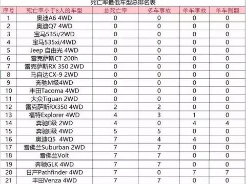 美国IIHS发布零死亡率的10款车型，基本都是豪车，贵还是有道理！