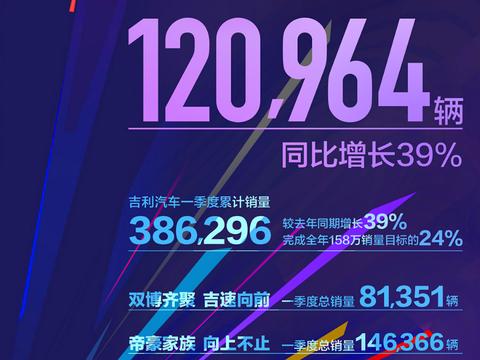 吉利3月销量超12万辆，7款车过万，一季度总销量38.6万辆