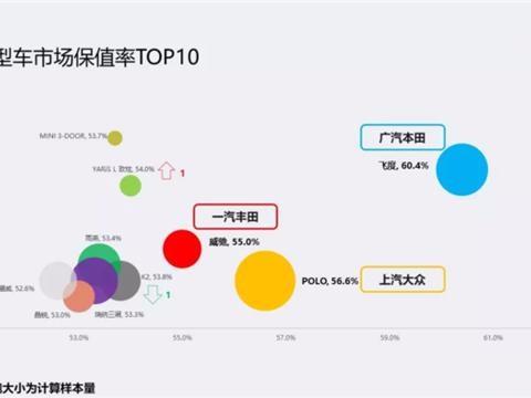 买车保值很关键，这些因素都影响着你爱车的价值