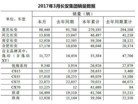 长安三月销量大涨94% “双腿走路”初见成效