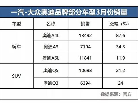 奥迪A4L、A6L、Q5这三款车为何能月销量纷纷破万？