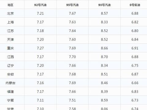 最新最全的“油价“资讯都在这里，不容错过