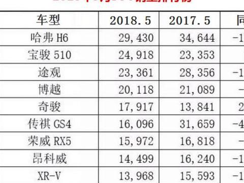 5月SUV销量排行榜: 日系上升 德系稳定 自主品牌下滑了!