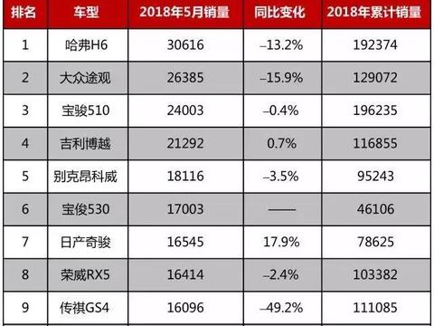 2018年5月SUV销量，宝骏再出爆款新车，不到7万已卖疯