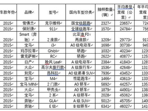 哪些车？美国车主买了，又“不舍得”开！保时捷，奔驰皆上榜。