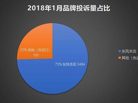 投诉最多的除了本田居然是这个品牌