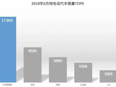 2018年5月纯电动汽车销量出炉