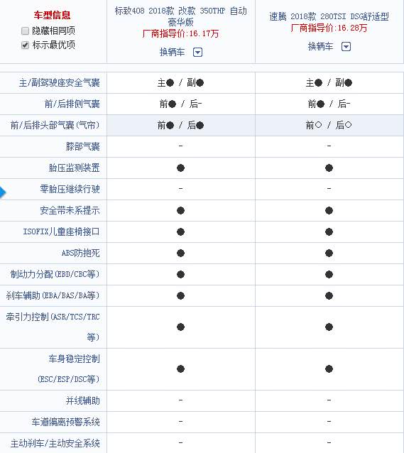 东风标致408 VS 大众速腾，一起来看下各项比较，你会选择哪一款