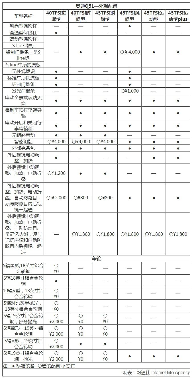 全新奥迪Q5L详细配置曝光 配22项驾驶辅助系统