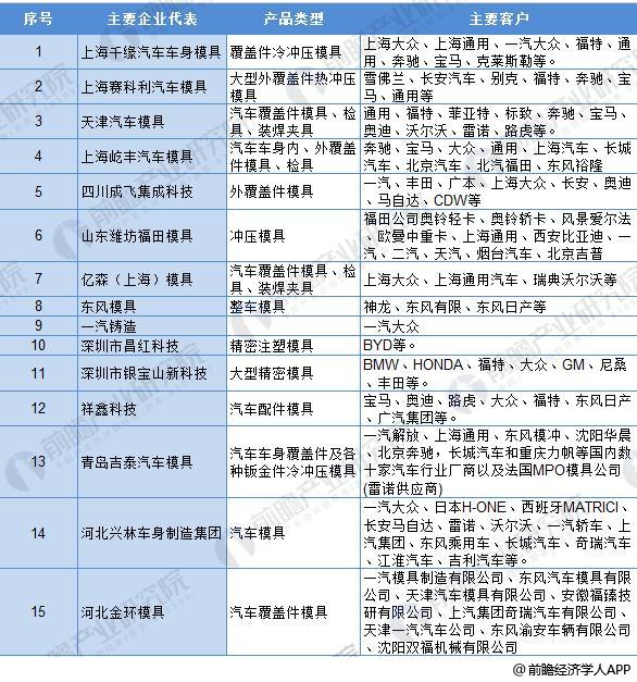 2018年汽车模具行业现状分析 高端模具依然稀