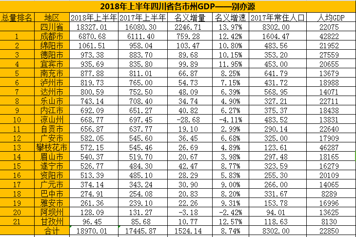 四川2018上半年GDP各市州排名,你的家乡在第