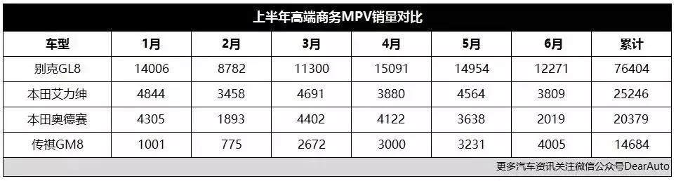 连续6年获得J.D.Power 中国品牌冠军,新车上市半年内超越奥德赛