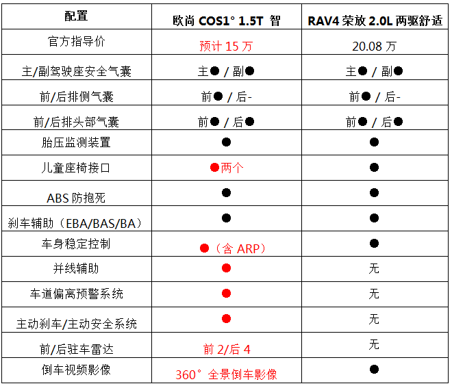 最新资料出炉！！！欧尚COS1°（科赛1°）车辆配置讲述！