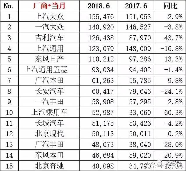 6月销量排行榜出炉, 朗逸只排到第二, 这个国产品牌表现抢眼