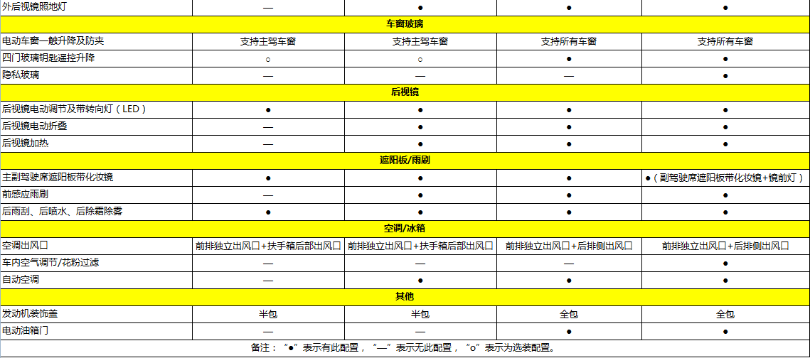 最新资料出炉！！！欧尚COS1°（科赛1°）车辆配置讲述！