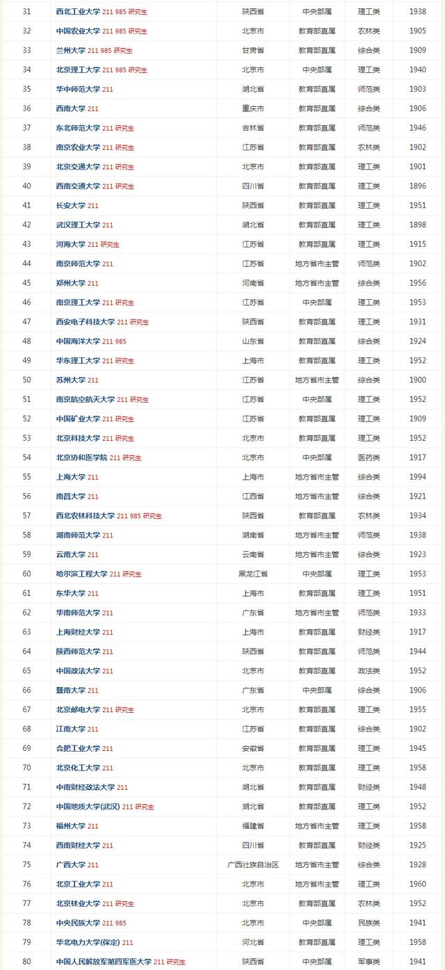 2018年全国最新211工程大学名单一览表