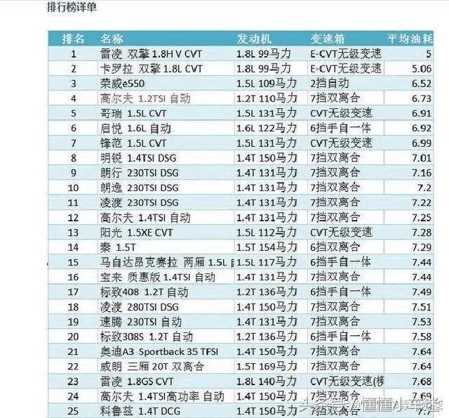 日系车省油、国产新能源，占领油耗排行前三甲，你的车上榜了没有