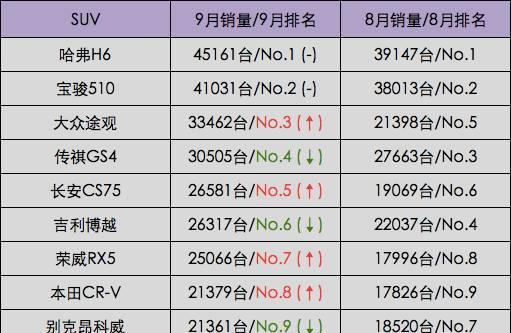 卖得最好的SUV都有谁？9月份最新SUV销量排行