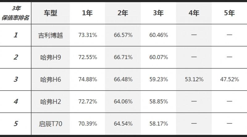 2018保值率最高的5款国产SUV