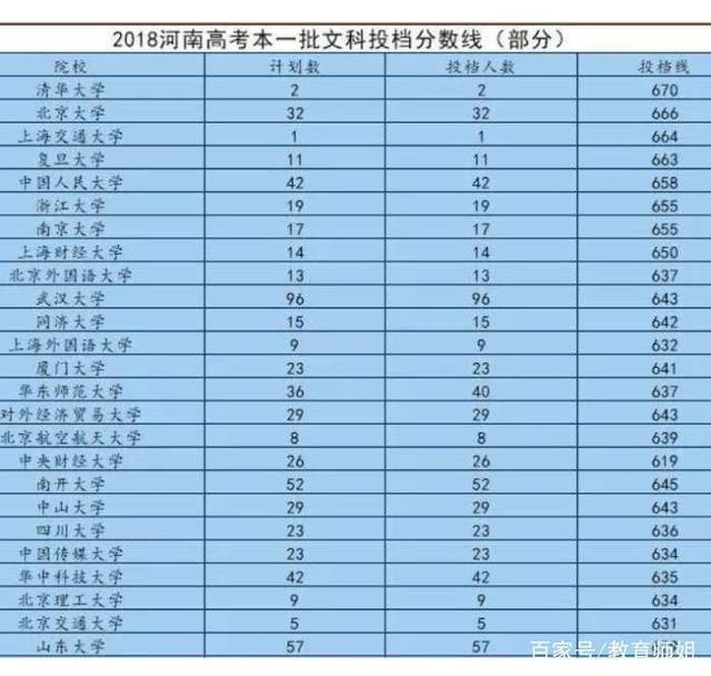 高考:我国录取难度最大的省一本录取率不到9,600分不能报211