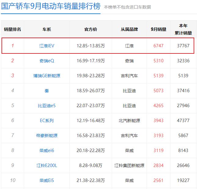 电动车不一定都贵 5万一样可以把三厢电动家轿开回家