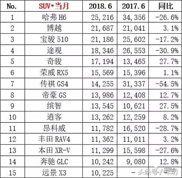 6月销量排行榜出炉, 朗逸只排到第二, 这个国产品牌表现抢眼