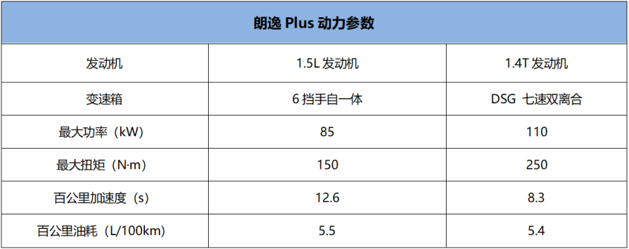 晋升A+级别  上汽大众朗逸Plus来袭