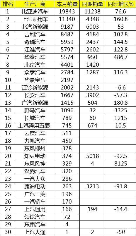 8月汽车销量排行 新能源继续保持增长