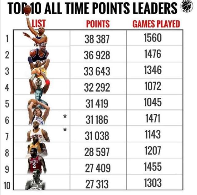 nba历史总得分榜前十,詹姆斯有望拿4万分