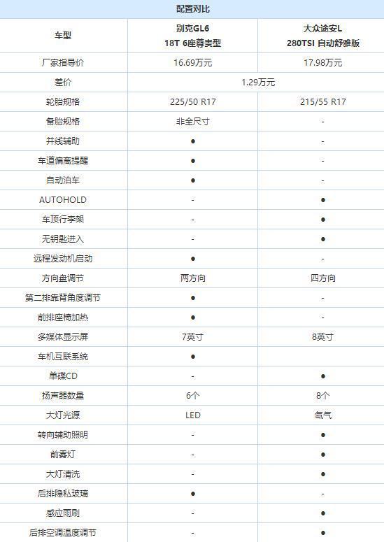 十五万元合格奶爸车,GL6和途安L该如何抉择?