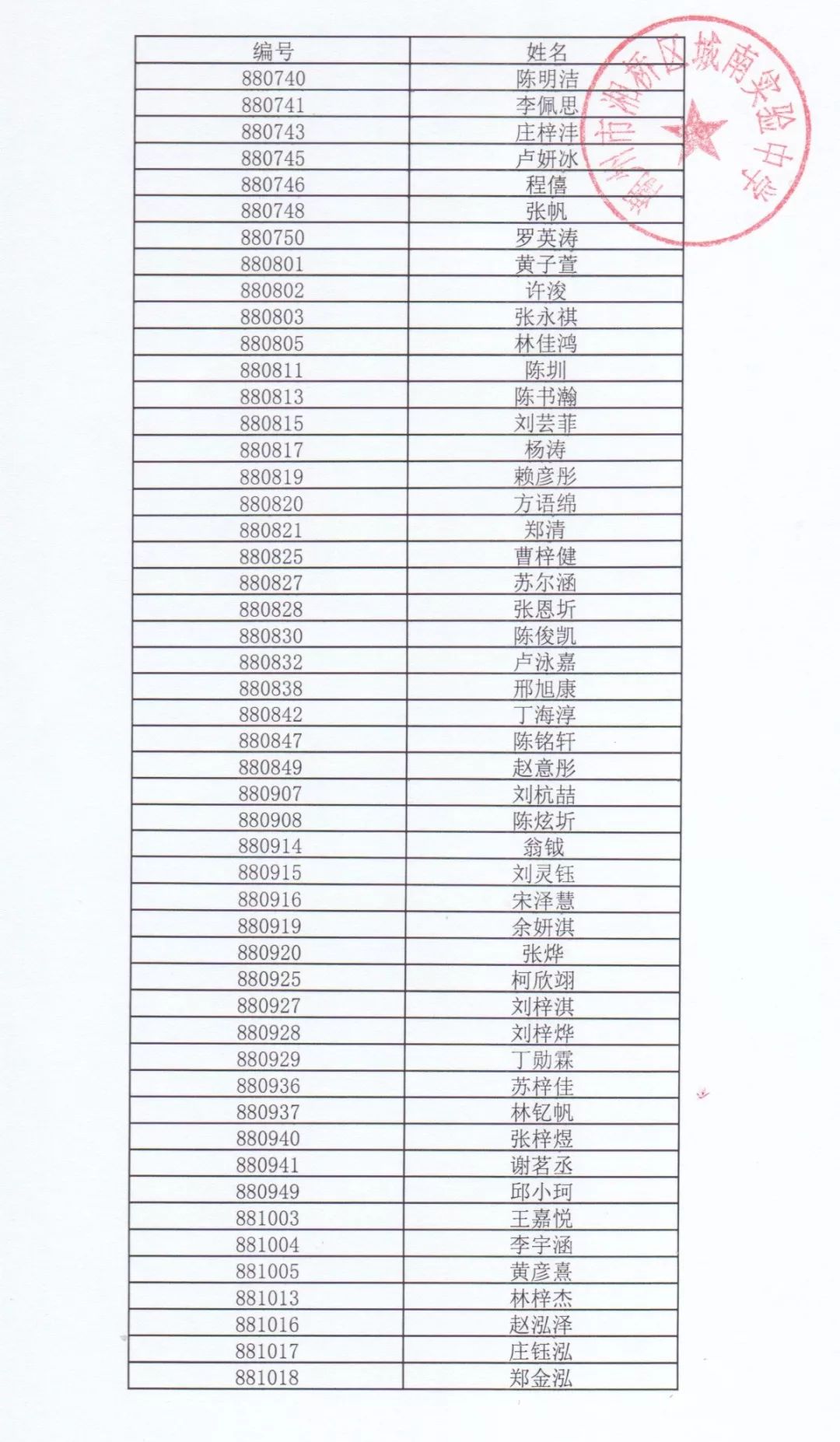 2018年潮州市湘桥区城南实验中学招生录取名