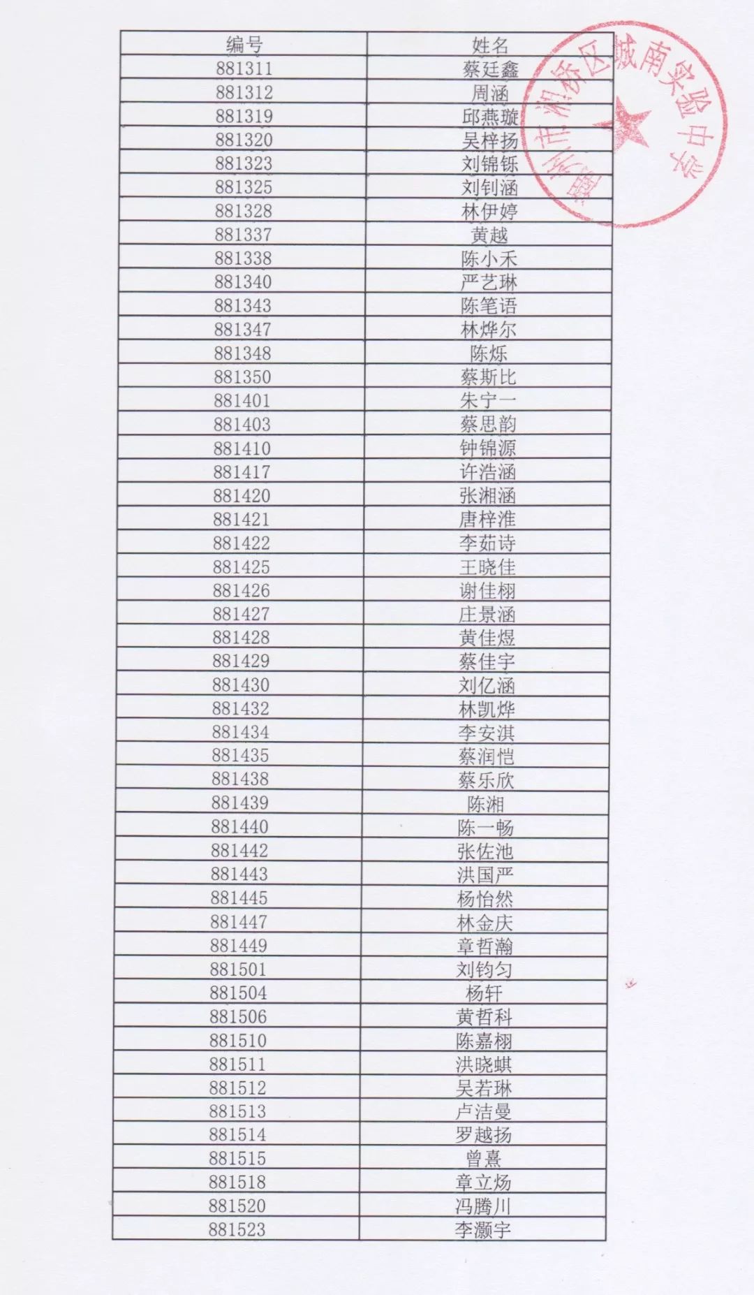 2018年潮州市湘桥区城南实验中学招生录取名