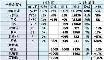 【电驹解析】7月新能源汽车销量哪家强?