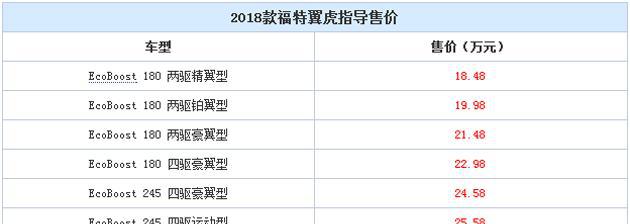 2018款福特翼虎上市 售价为18.48-27.08万元