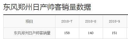 日产MPV跌到5万多，月销量为何仅有百辆？