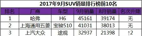 9月份SUV销量榜，网友大呼：你大爷还是你大爷