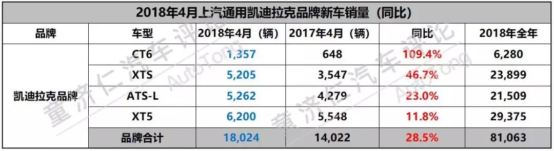 雪佛兰增幅超50%，上汽通用4月新车销量解读！