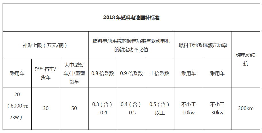 上海发布燃料电池车补贴方案 最高获补40万元