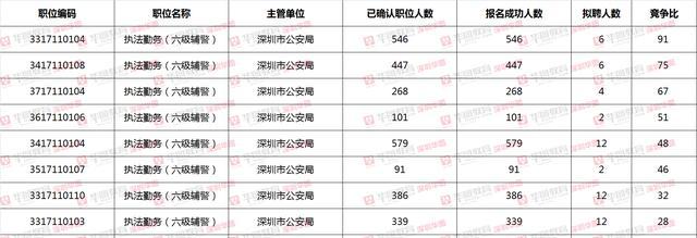 深圳辅警招聘,91人争一岗,深圳辅警待遇真的有