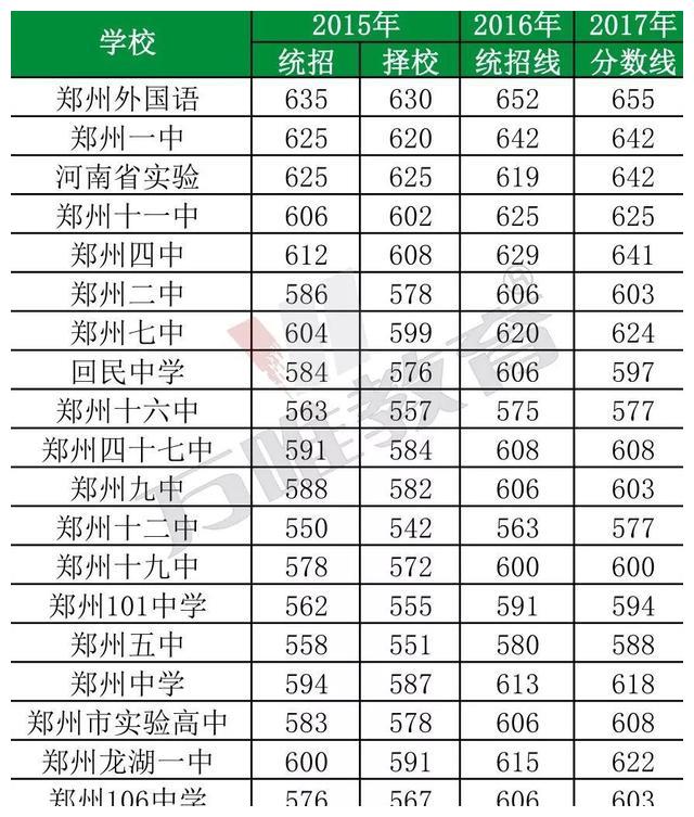 2018年郑州市区普通高中录取分数线已出(附:郑